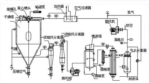 防爆型闭式循环离心喷雾干燥机