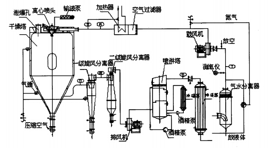 防爆型闭式循环离心喷雾干燥机系统流程示意图 防爆型闭式循环离心喷雾干燥机系统流程示意图