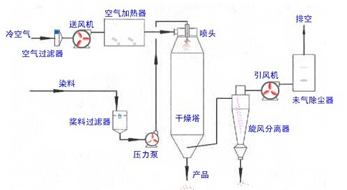 喷雾干燥机工作原理图 喷雾干燥机工作原理图