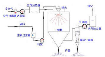 闭式循环喷雾干燥机 闭式循环喷雾干燥机