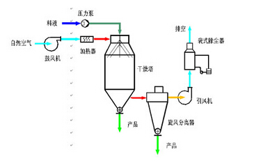 喷雾干燥机 喷雾干燥机