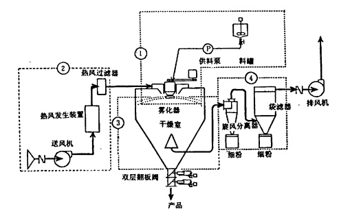 喷雾干燥机结构 喷雾干燥机结构