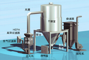 喷雾干燥机