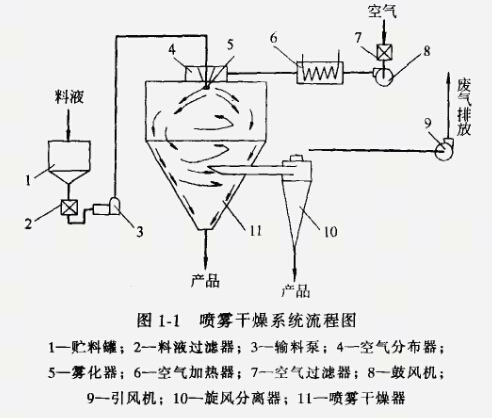 喷雾干燥基本流程图 喷雾干燥基本流程图